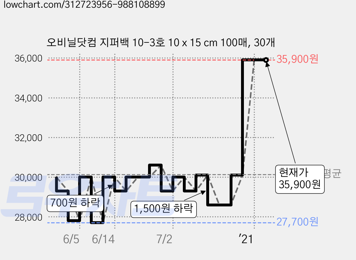 오비닐닷컴 지퍼백 10-3호 10 x 15 cm 100매, 30개 가격 변동 차트, 현재가 35,900원, 역대최저가