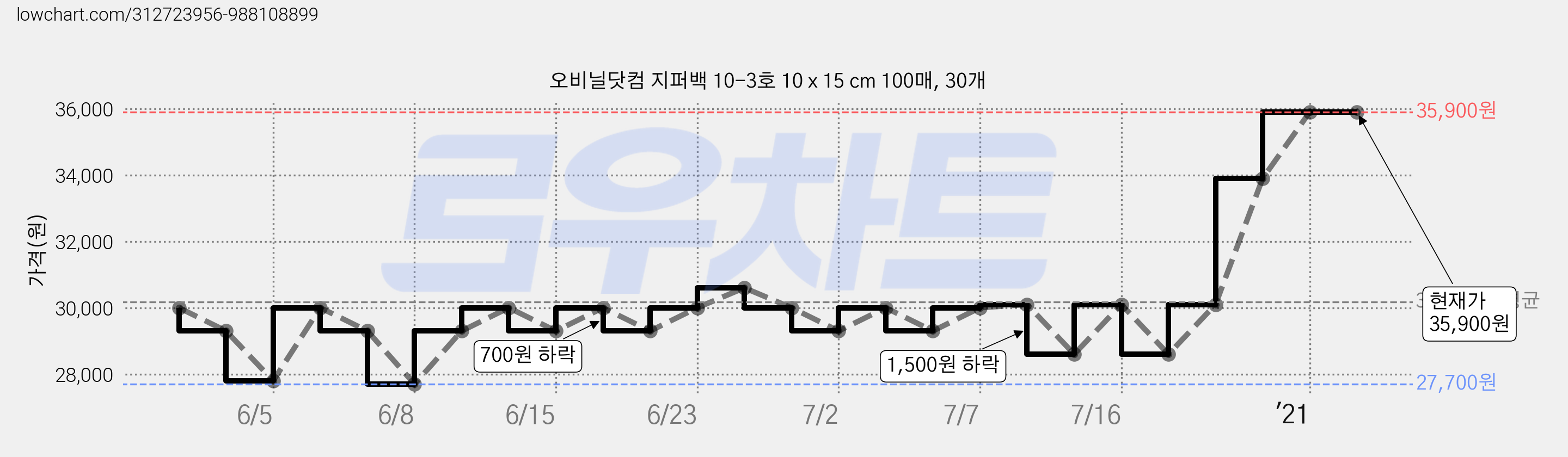오비닐닷컴 지퍼백 10-3호 10 x 15 cm 100매, 30개 가격 변동 차트, 현재가 35,900원, 역대최저가