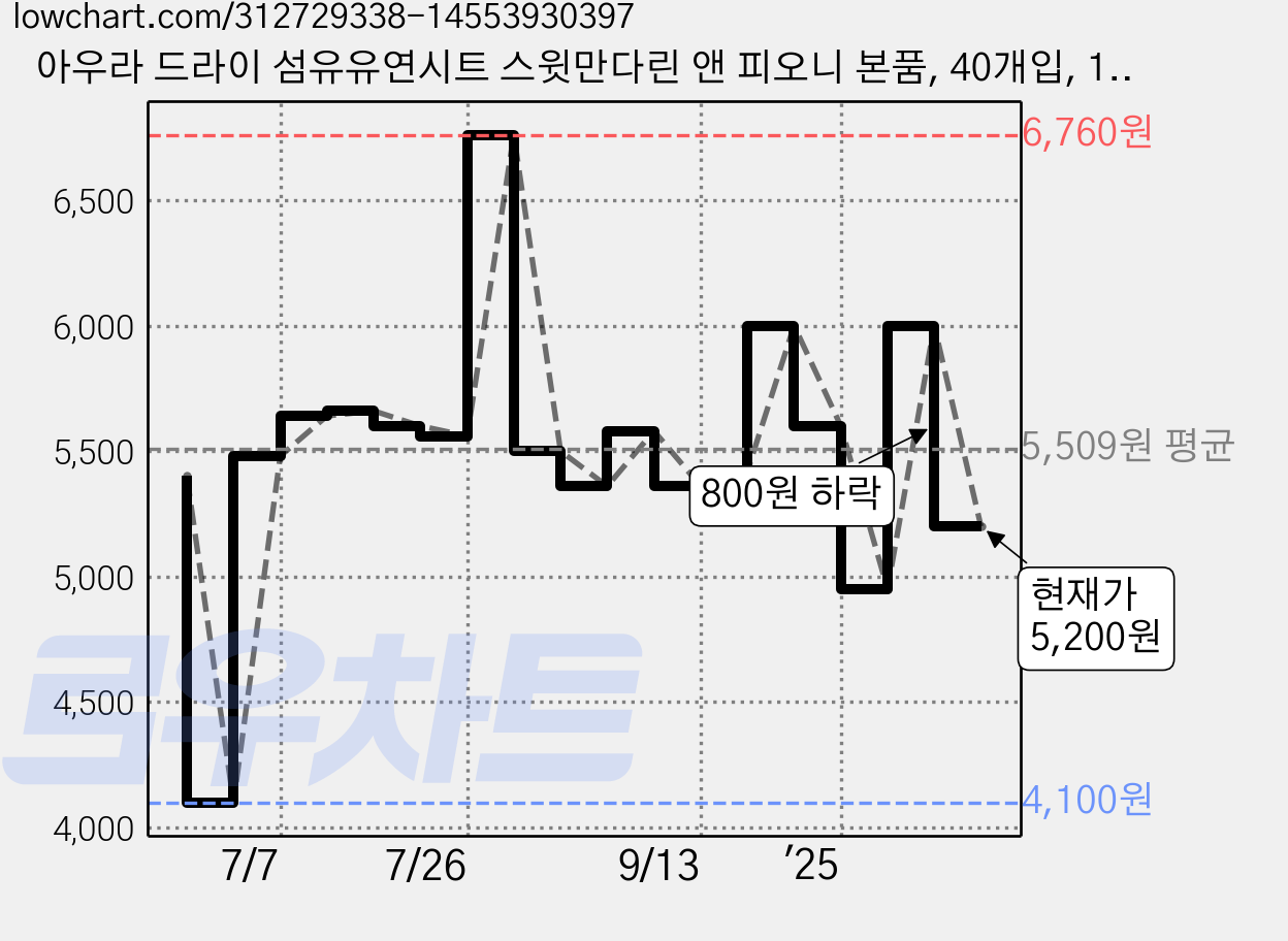 아우라 드라이 섬유유연시트 스윗만다린 앤 피오니 본품, 40개입, 1개 가격 변동 차트, 현재가 5,200원, 관측 최저가 4,100원