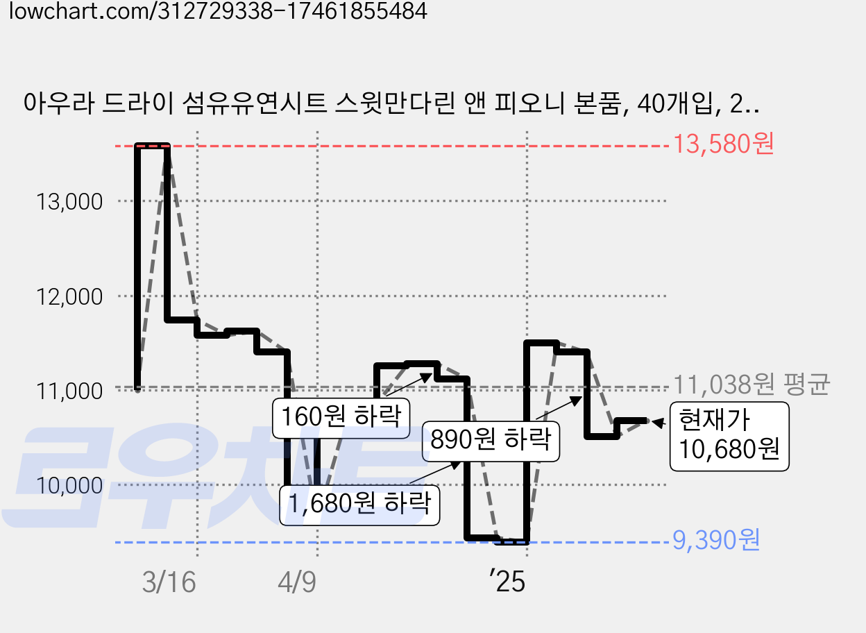 아우라 드라이 섬유유연시트 스윗만다린 앤 피오니 본품, 40개입, 2개 가격 변동 차트, 현재가 10,680원, 관측 최저가 8,200원