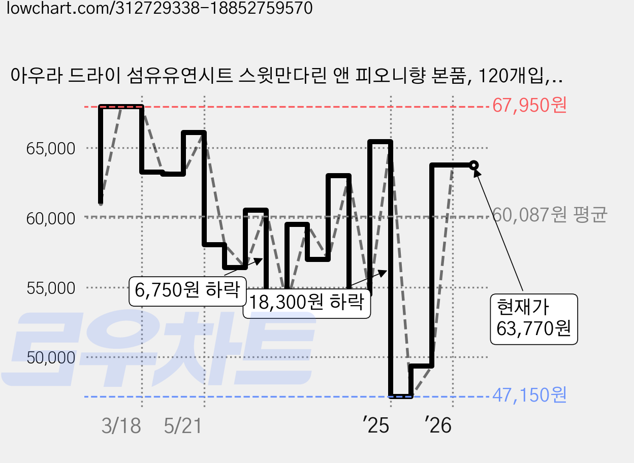 아우라 드라이 섬유유연시트 스윗만다린 앤 피오니향 본품, 120개입, 5개 가격 변동 차트, 현재가 63,770원, 관측 최저가 47,150원