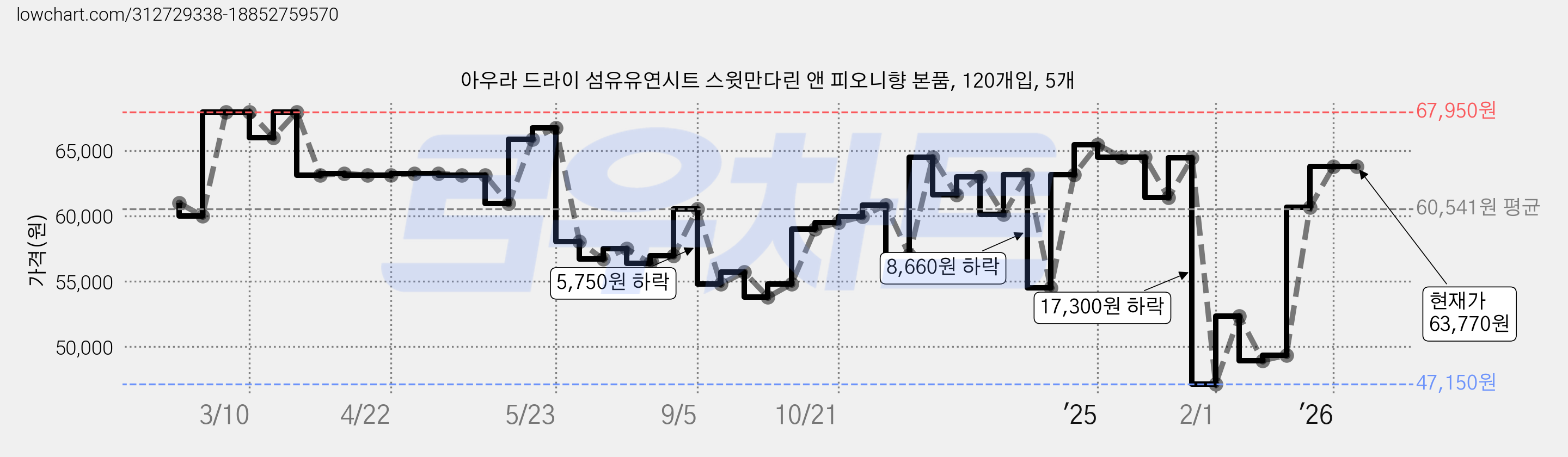 아우라 드라이 섬유유연시트 스윗만다린 앤 피오니향 본품, 120개입, 5개 가격 변동 차트, 현재가 63,770원, 관측 최저가 47,150원