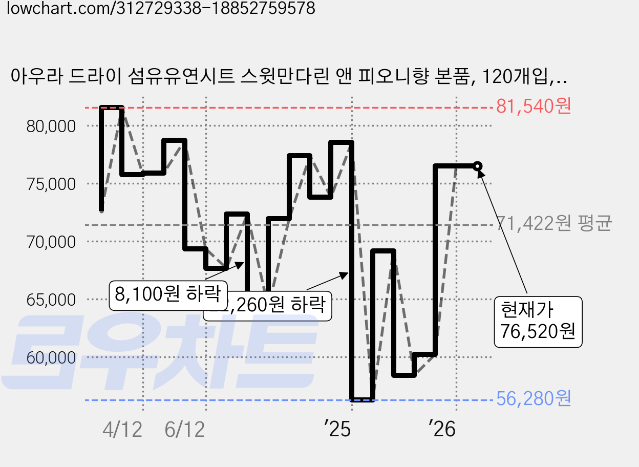 아우라 드라이 섬유유연시트 스윗만다린 앤 피오니향 본품, 120개입, 6개 가격 변동 차트, 현재가 76,520원, 관측 최저가 56,040원