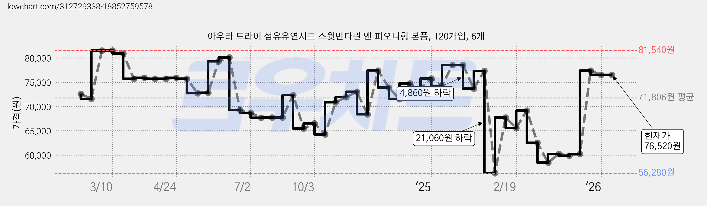 아우라 드라이 섬유유연시트 스윗만다린 앤 피오니향 본품, 120개입, 6개 가격 변동 차트, 현재가 76,520원, 관측 최저가 56,040원