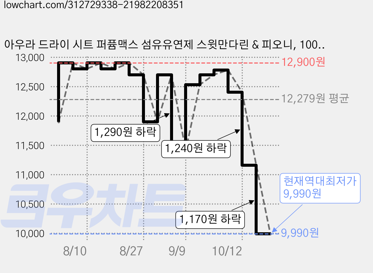 아우라 드라이 시트 퍼퓸맥스 섬유유연제 스윗만다린 & 피오니, 100개입, 1개 가격 변동 차트, 현재가 9,990원, 역대최저가