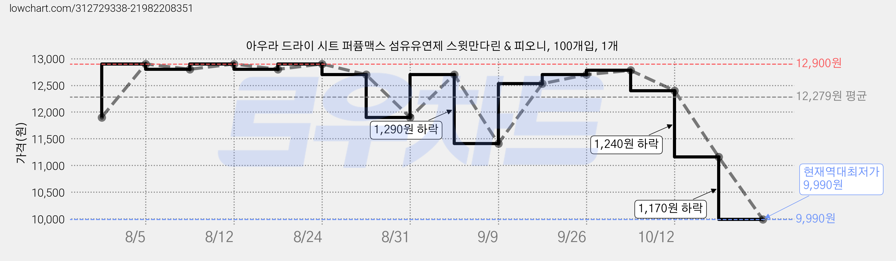 아우라 드라이 시트 퍼퓸맥스 섬유유연제 스윗만다린 & 피오니, 100개입, 1개 가격 변동 차트, 현재가 9,990원, 역대최저가
