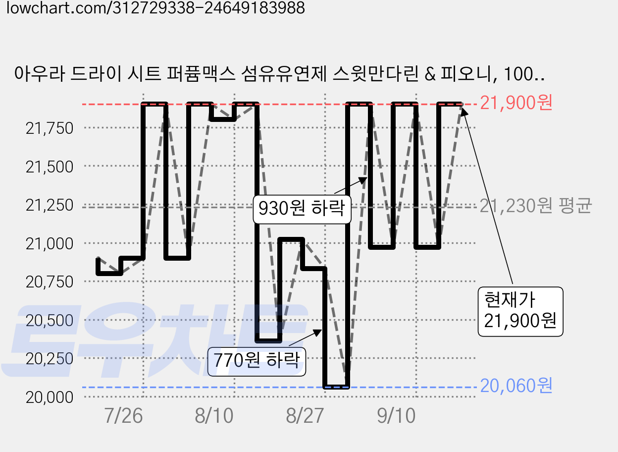 아우라 드라이 시트 퍼퓸맥스 섬유유연제 스윗만다린 & 피오니, 100개입, 2개 가격 변동 차트, 현재가 21,900원, 관측 최저가 20,060원
