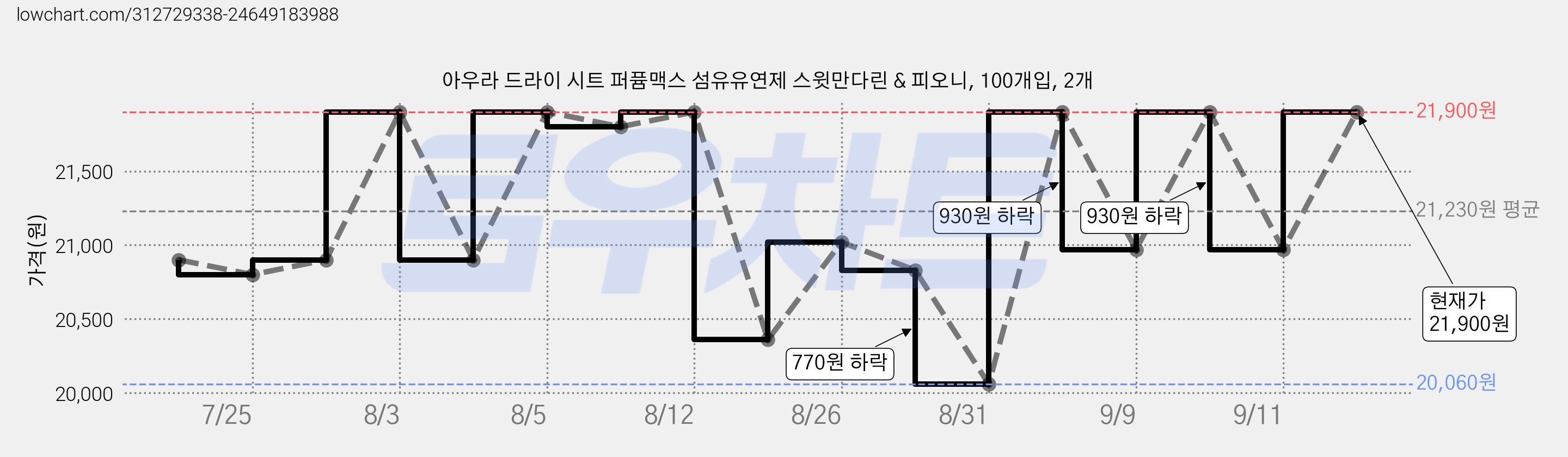 아우라 드라이 시트 퍼퓸맥스 섬유유연제 스윗만다린 & 피오니, 100개입, 2개 가격 변동 차트, 현재가 21,900원, 관측 최저가 20,060원