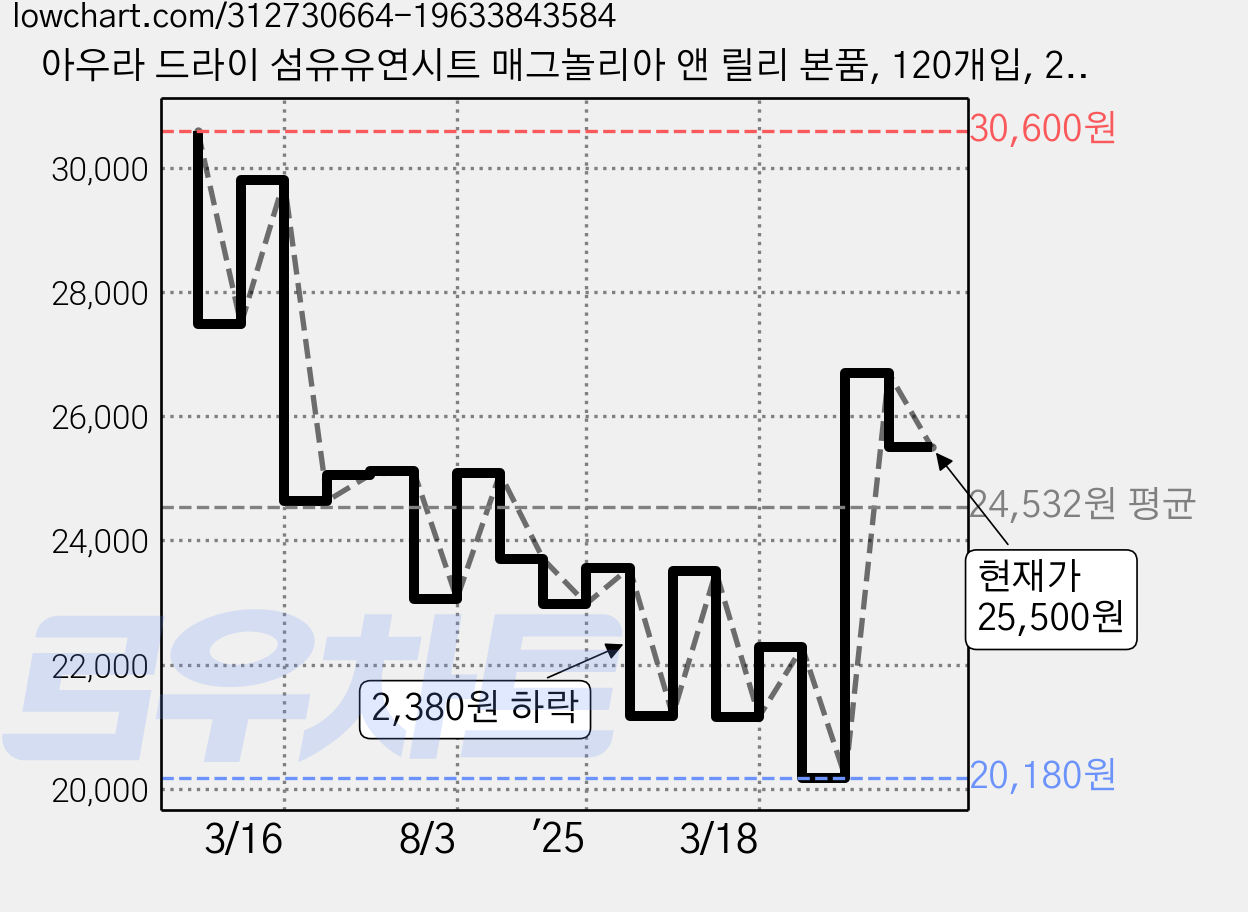 아우라 드라이 섬유유연시트 매그놀리아 앤 릴리 본품, 120개입, 2개 가격 변동 차트, 현재가 25,500원, 관측 최저가 20,180원