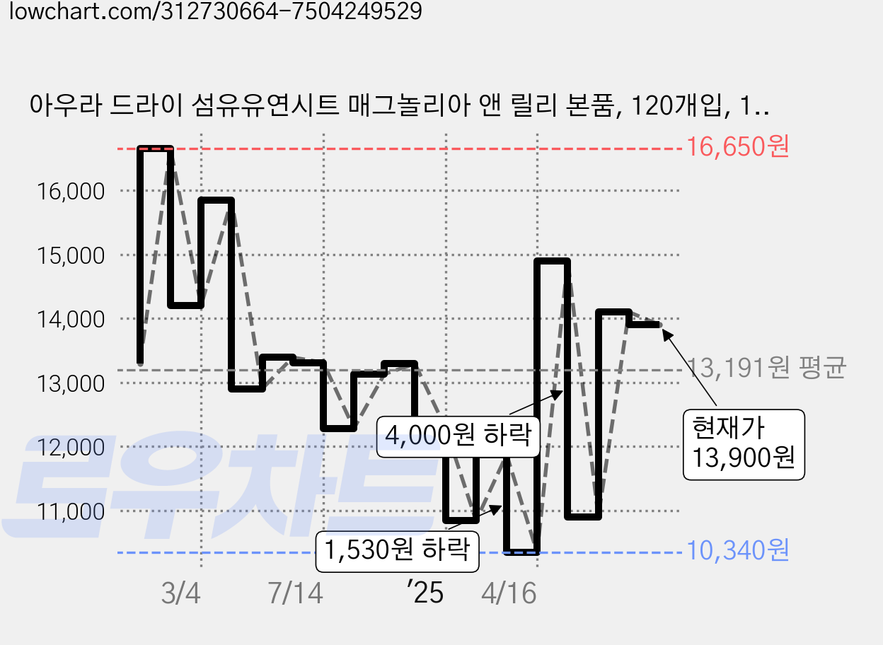 아우라 드라이 섬유유연시트 매그놀리아 앤 릴리 본품, 120개입, 1개 가격 변동 차트, 현재가 13,900원, 관측 최저가 9,920원