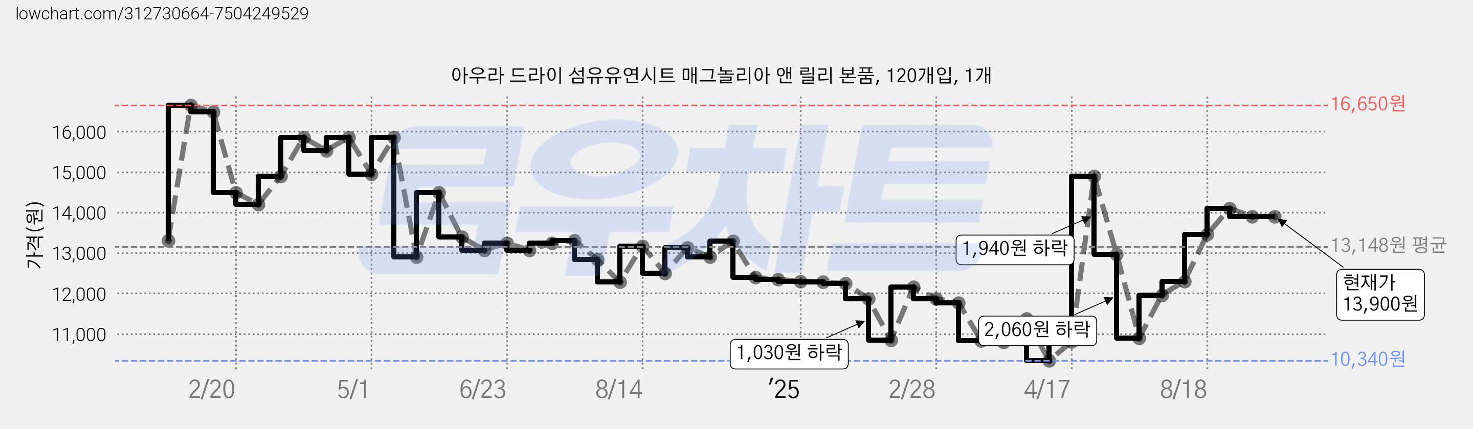아우라 드라이 섬유유연시트 매그놀리아 앤 릴리 본품, 120개입, 1개 가격 변동 차트, 현재가 13,900원, 관측 최저가 9,920원
