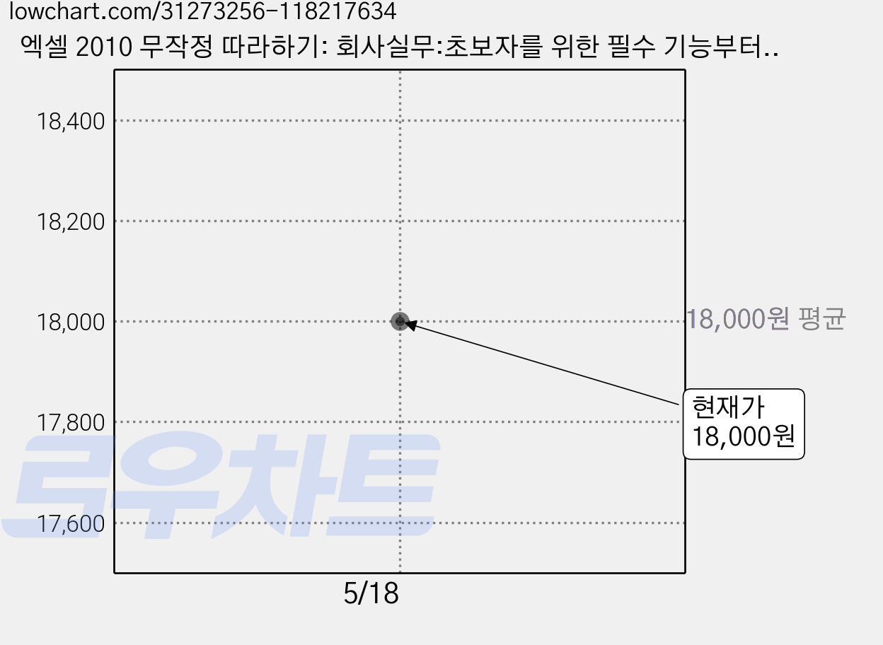 엑셀 2010 무작정 따라하기: 회사실무:초보자를 위한 필수 기능부터 비즈니스 실무 활용까지, 길벗 가격 변동 차트, 현재가 18,000원