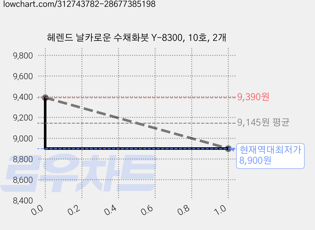 헤렌드 날카로운 수채화붓 Y-8300, 10호, 2개 가격 변동 차트, 현재가 8,900원, 역대최저가