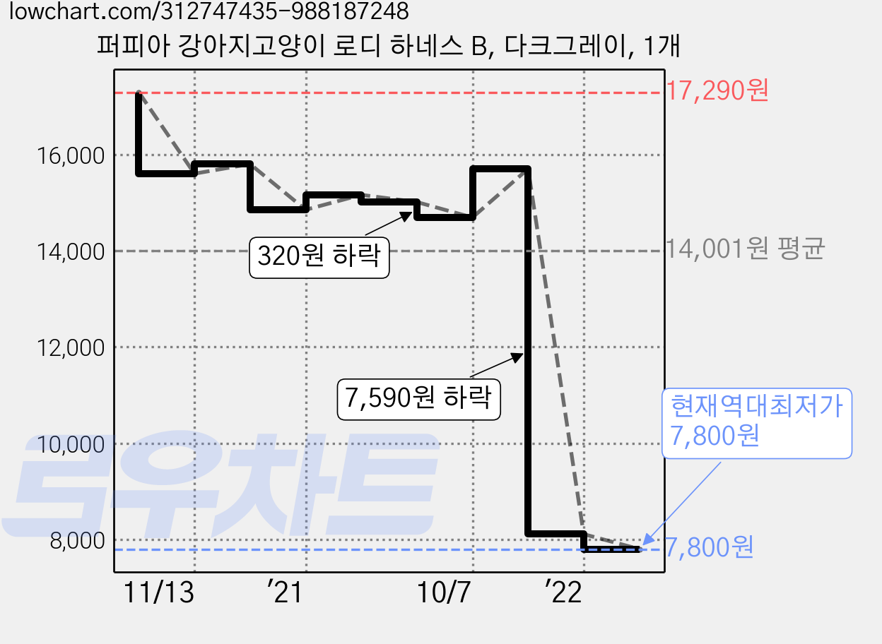 퍼피아 강아지고양이 로디 하네스 B, 다크그레이, 1개 가격 변동 차트, 현재가 7,800원, 역대최저가