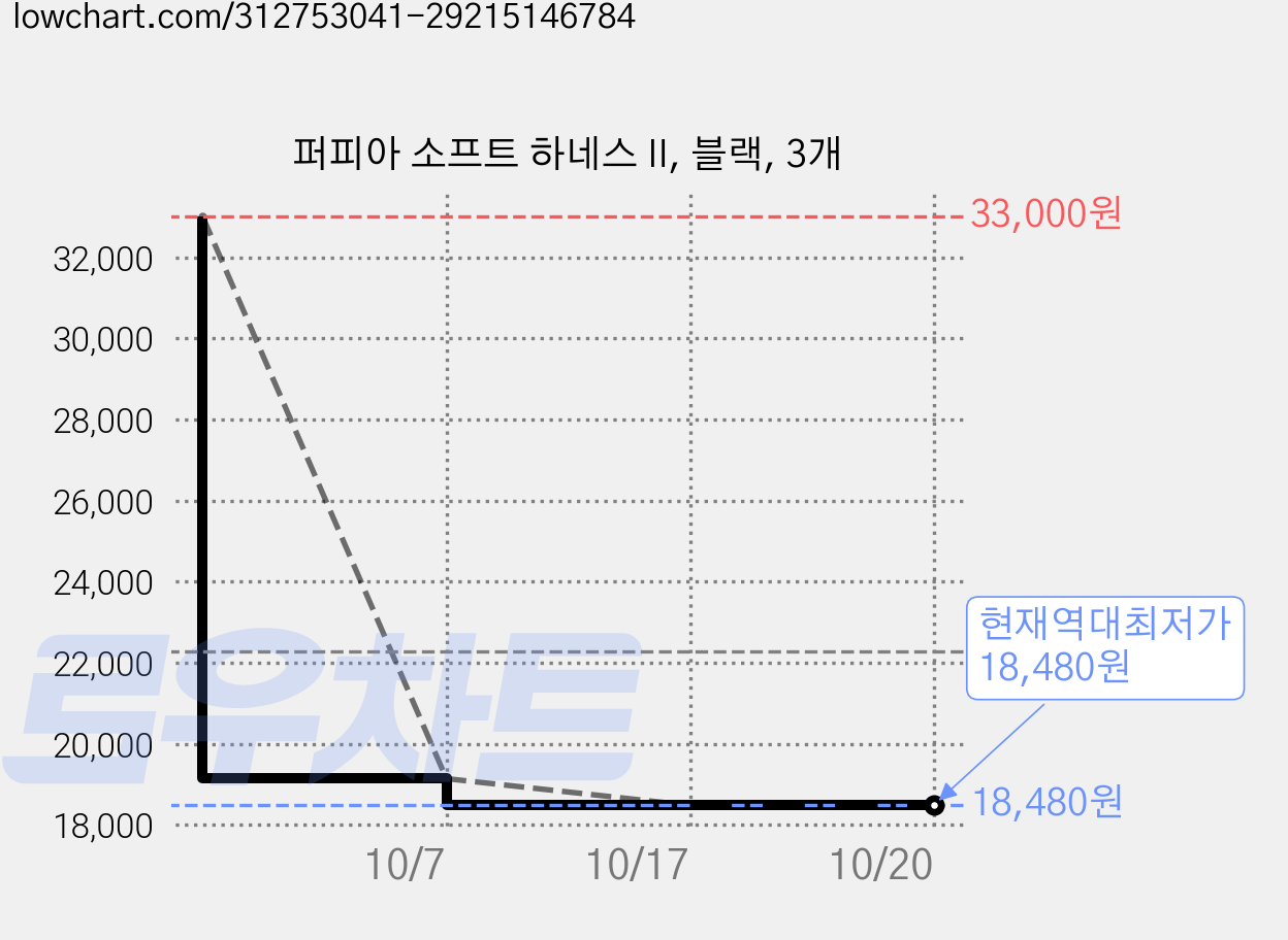퍼피아 소프트 하네스 II, 블랙, 3개 가격 변동 차트, 현재가 18,480원, 역대최저가