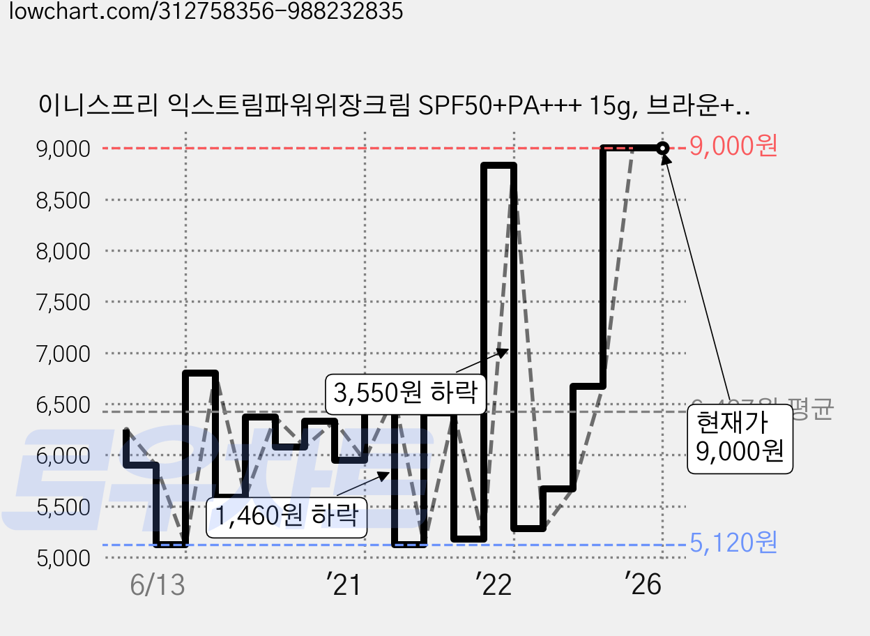 이니스프리 익스트림파워위장크림 SPF50+PA+++ 15g, 브라운+카키+블랙, 1개 가격 변동 차트, 현재가 9,000원, 역대최저가