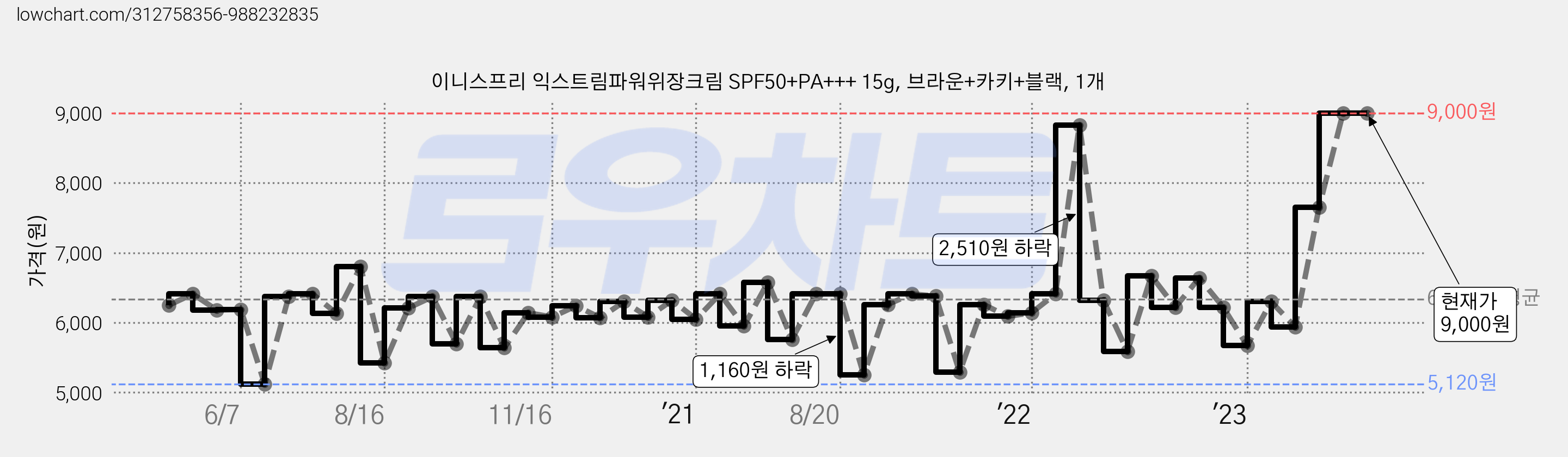 이니스프리 익스트림파워위장크림 SPF50+PA+++ 15g, 브라운+카키+블랙, 1개 가격 변동 차트, 현재가 9,000원, 역대최저가