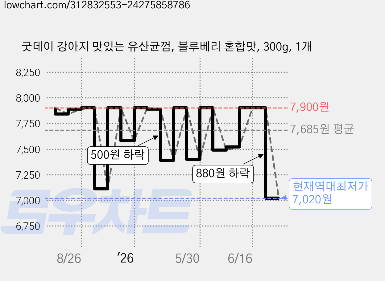 굿데이 강아지 맛있는 유산균껌, 블루베리 혼합맛, 300g, 1개 가격 변동 차트, 현재가 7,020원, 역대최저가