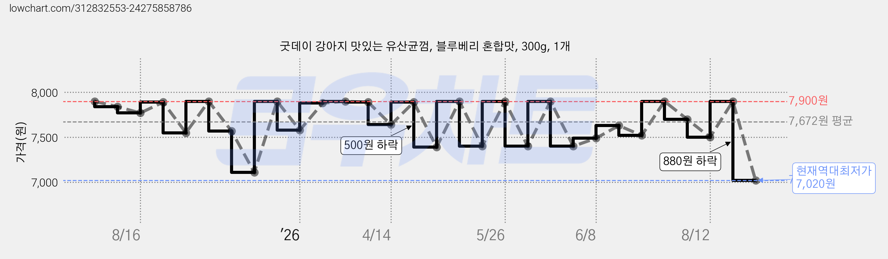 굿데이 강아지 맛있는 유산균껌, 블루베리 혼합맛, 300g, 1개 가격 변동 차트, 현재가 7,020원, 역대최저가
