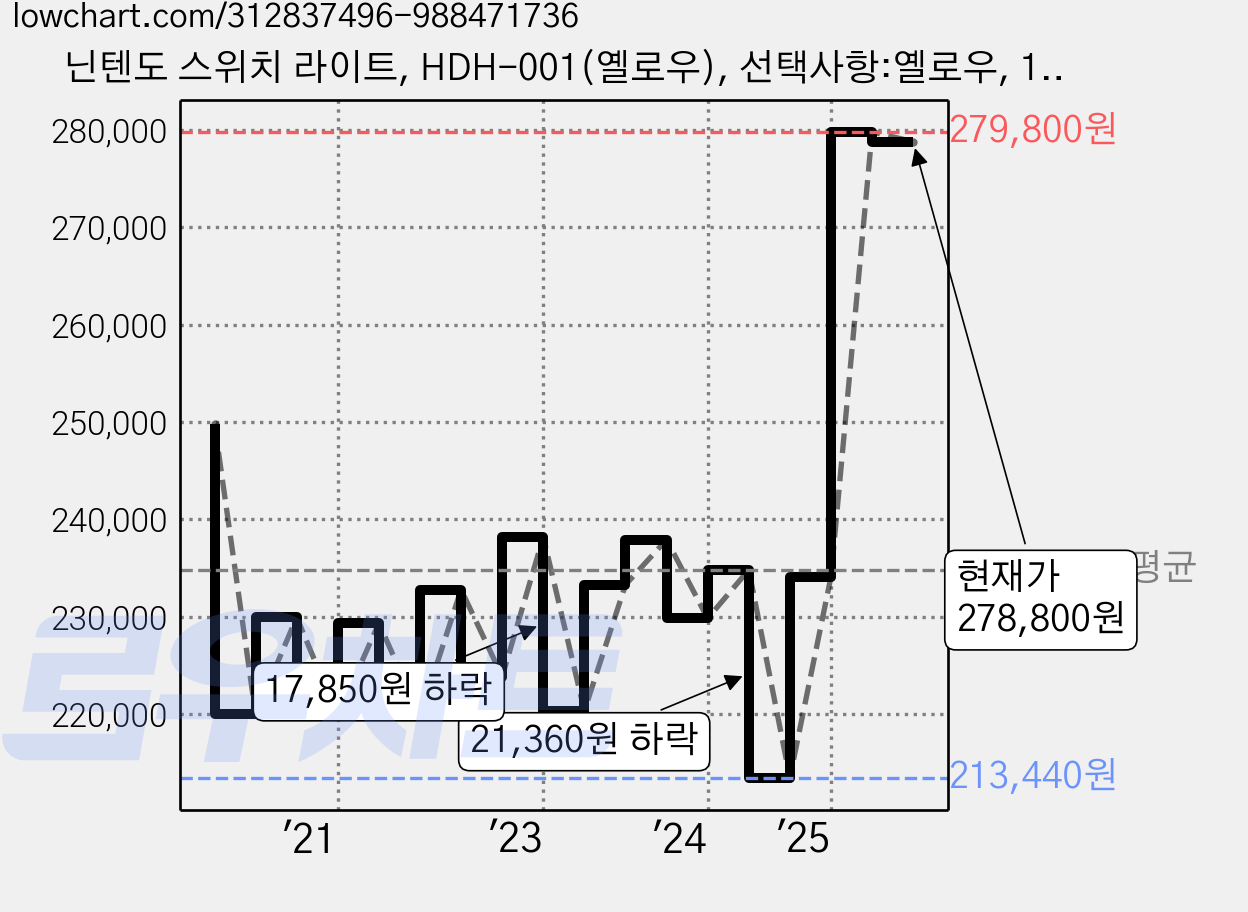 닌텐도 스위치 라이트, HDH-001(옐로우), 선택사항:옐로우, 1개 가격 변동 차트, 현재가 278,800원, 관측 최저가 213,440원