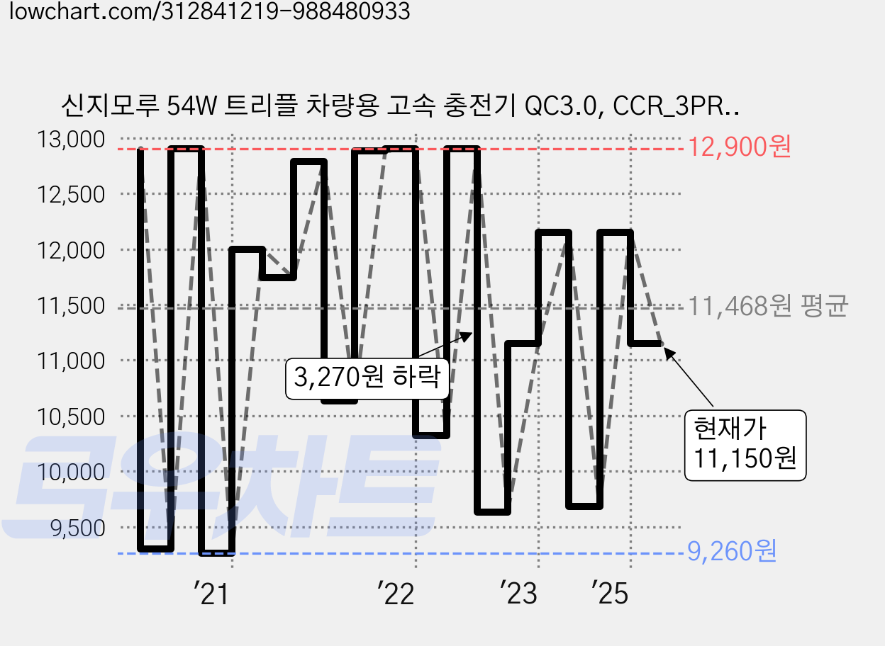 신지모루 54W 트리플 차량용 고속 충전기 QC3.0, CCR_3PRT_3QC_BK_SJM, 블랙 가격 변동 차트, 현재가 11,150원, 관측 최저가 8,870원