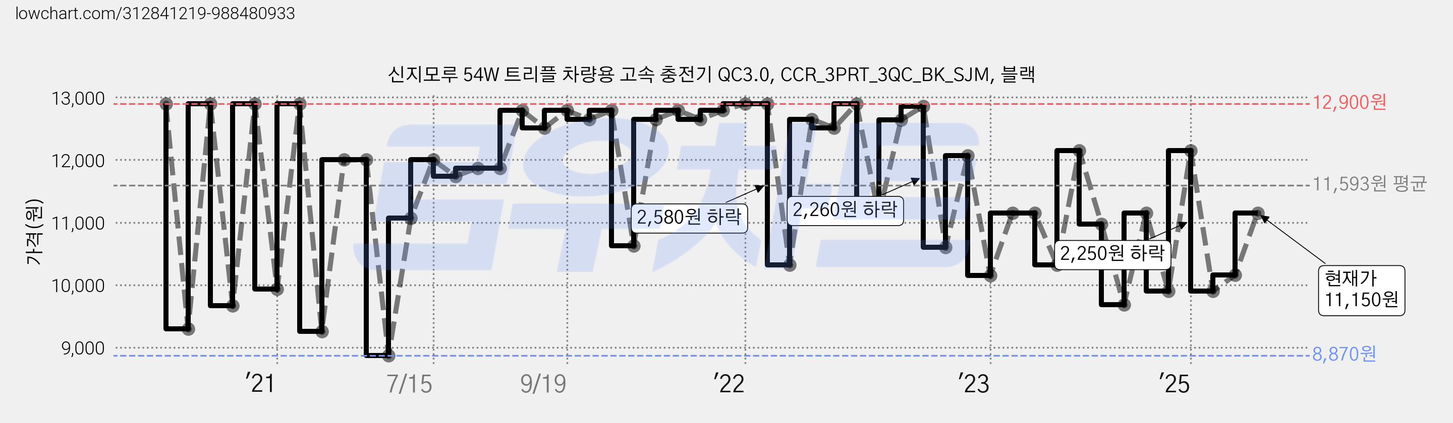 신지모루 54W 트리플 차량용 고속 충전기 QC3.0, CCR_3PRT_3QC_BK_SJM, 블랙 가격 변동 차트, 현재가 11,150원, 관측 최저가 8,870원
