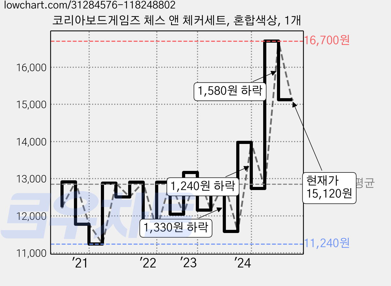 코리아보드게임즈 체스 앤 체커세트, 혼합색상, 1개 가격 변동 차트, 현재가 15,120원, 관측 최저가 11,160원