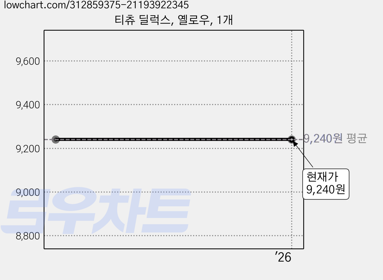 티츄 딜럭스, 옐로우, 1개 가격 변동 차트, 현재가 9,240원