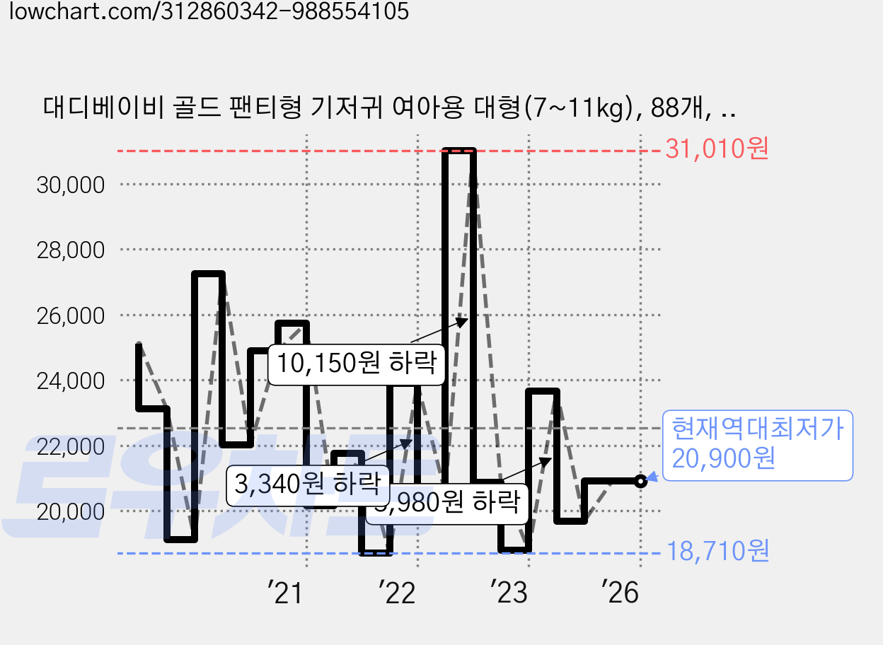대디베이비 골드 팬티형 기저귀 여아용 대형(7~11kg), 88개, 대형 가격 변동 차트, 현재가 20,900원, 역대최저가