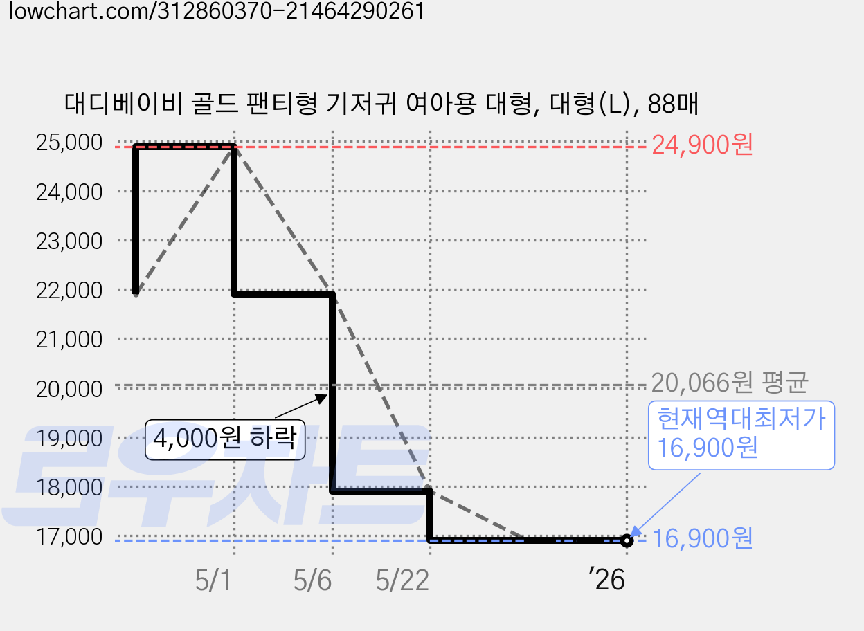 대디베이비 골드 팬티형 기저귀 여아용 대형, 대형(L), 88매 가격 변동 차트, 현재가 16,900원, 역대최저가
