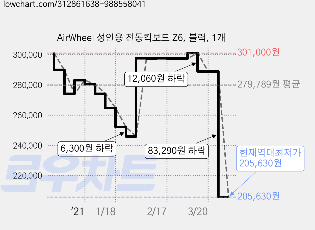 AirWheel 성인용 전동킥보드 Z6, 블랙, 1개 가격 변동 차트, 현재가 205,630원, 역대최저가