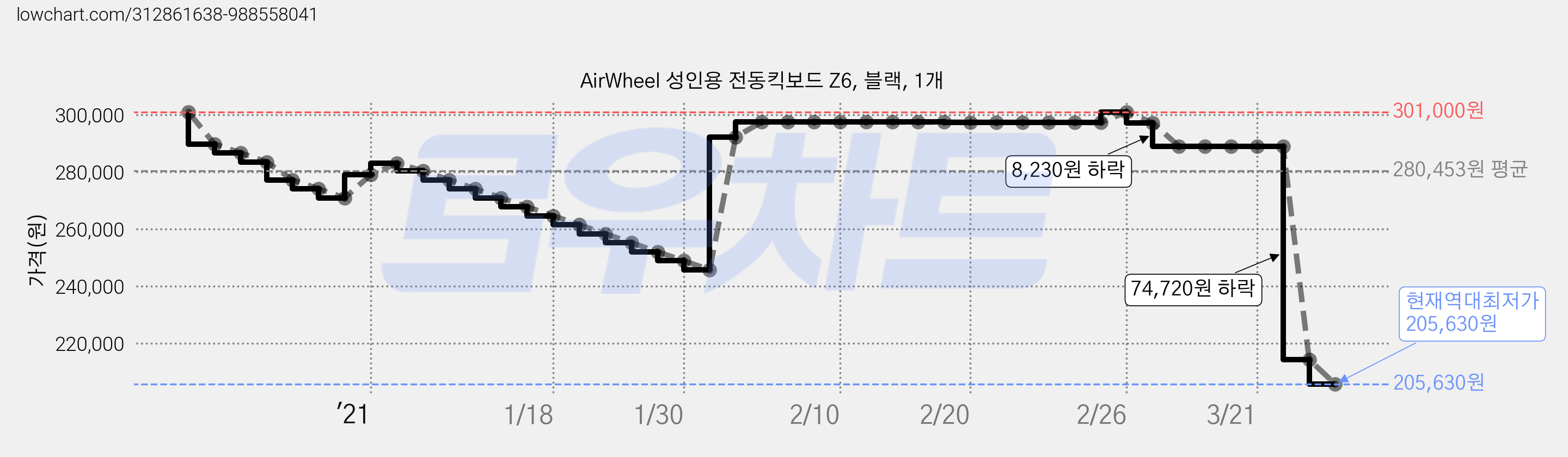 AirWheel 성인용 전동킥보드 Z6, 블랙, 1개 가격 변동 차트, 현재가 205,630원, 역대최저가