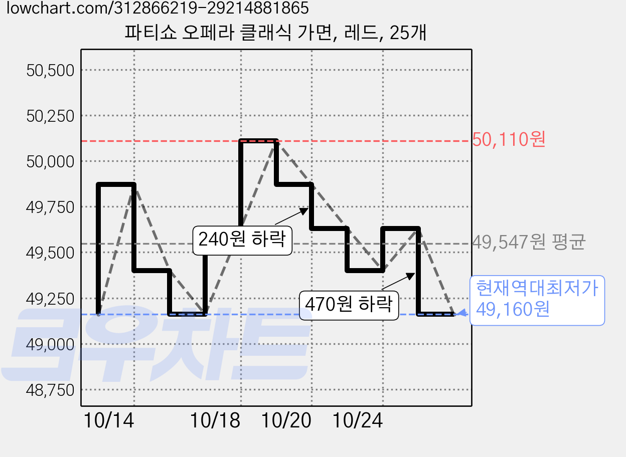 파티쇼 오페라 클래식 가면, 레드, 25개 가격 변동 차트, 현재가 49,160원, 역대최저가