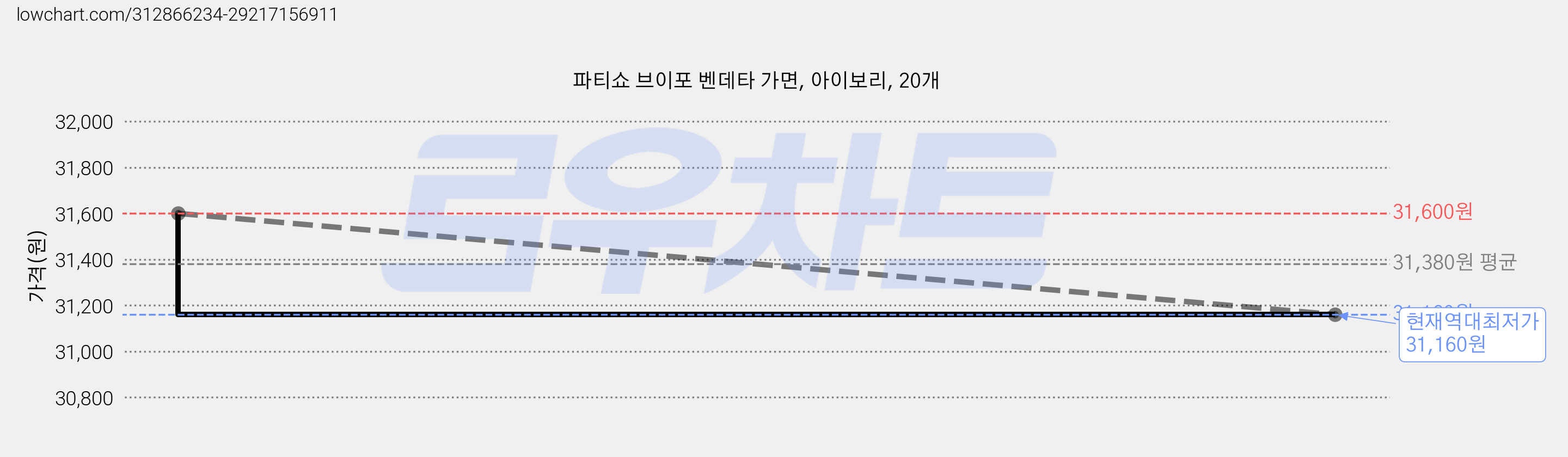 파티쇼 브이포 벤데타 가면, 아이보리, 20개 가격 변동 차트, 현재가 31,160원, 역대최저가