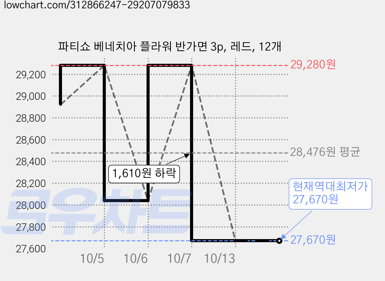 파티쇼 베네치아 플라워 반가면 3p, 레드, 12개 가격 변동 차트, 현재가 27,670원, 역대최저가