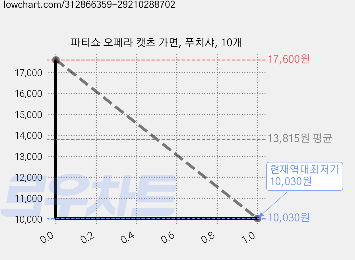 파티쇼 오페라 캣츠 가면, 푸치샤, 10개 가격 변동 차트, 현재가 10,030원, 역대최저가