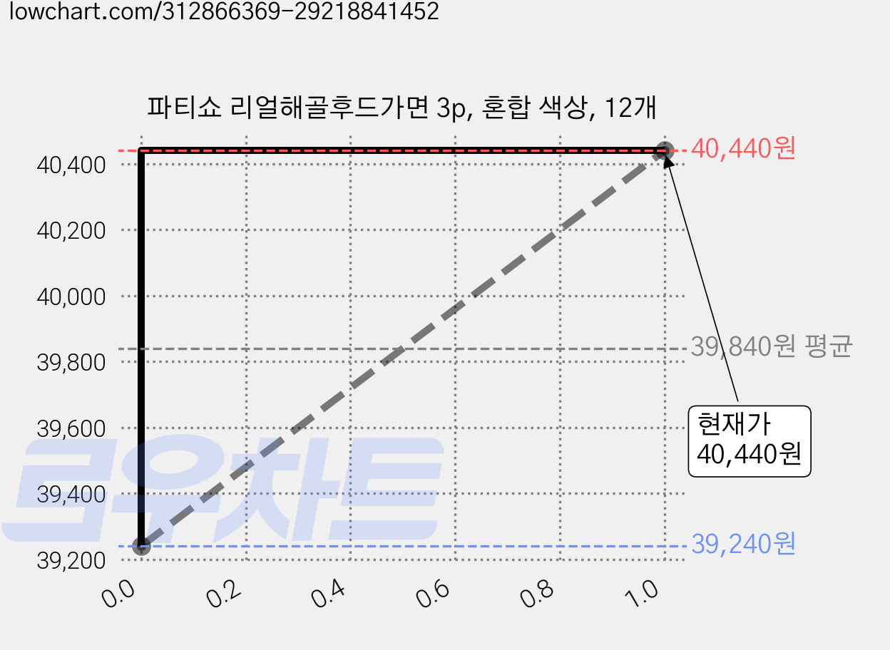 파티쇼 리얼해골후드가면 3p, 혼합 색상, 12개 가격 변동 차트, 현재가 40,440원, 관측 최저가 38,010원