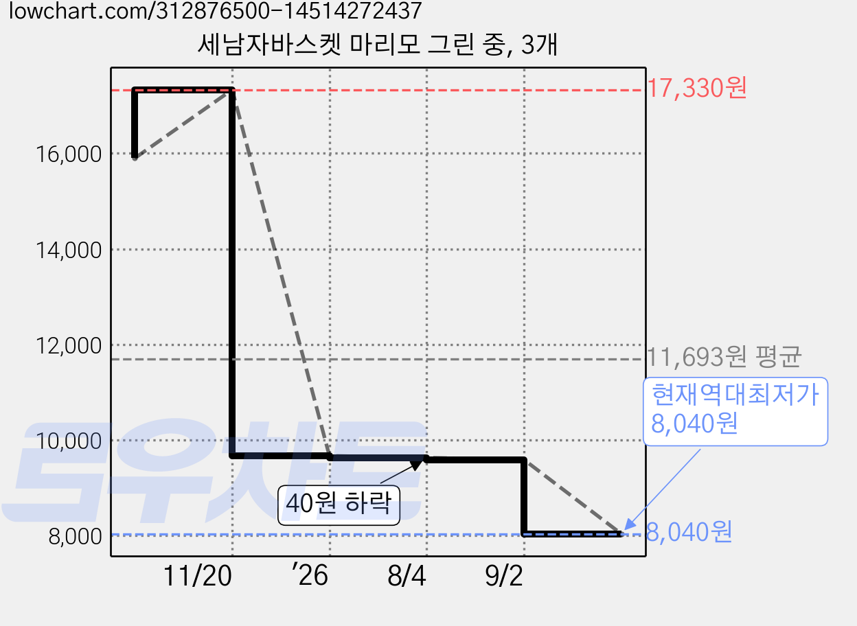 세남자바스켓 마리모 그린 중, 3개 가격 변동 차트, 현재가 8,040원, 역대최저가