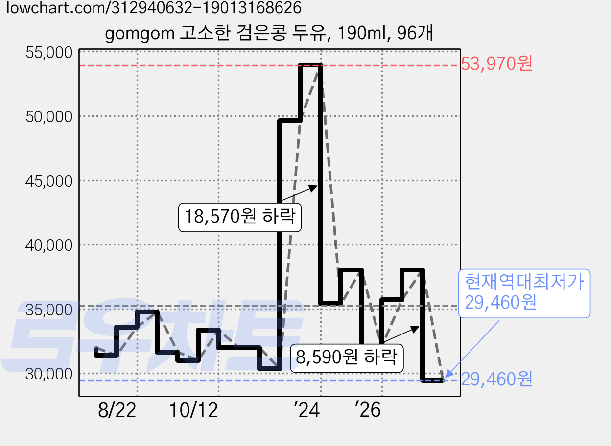 gomgom 고소한 검은콩 두유, 190ml, 96개 가격 변동 차트, 현재가 29,460원, 역대최저가