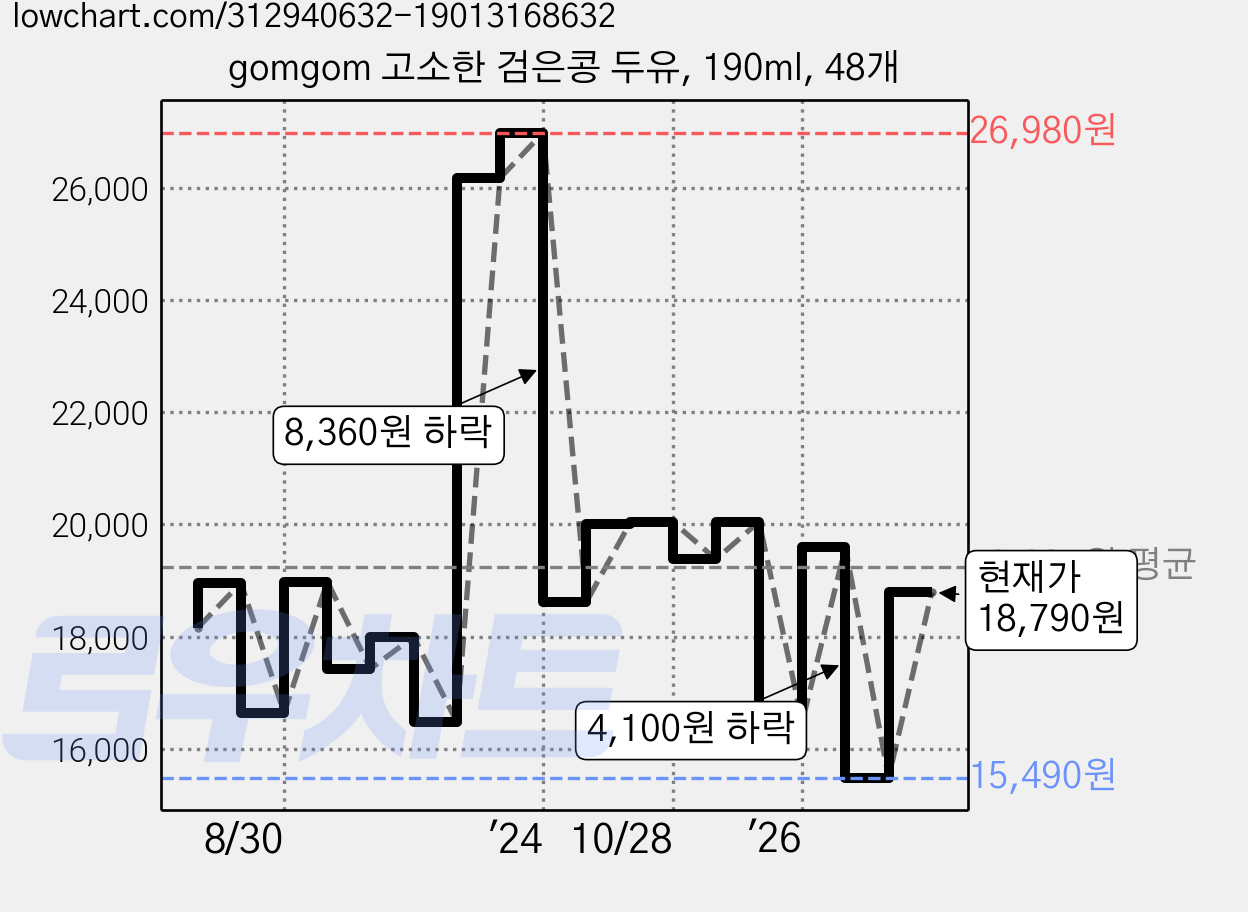 gomgom 고소한 검은콩 두유, 190ml, 48개 가격 변동 차트, 현재가 18,790원, 관측 최저가 15,490원
