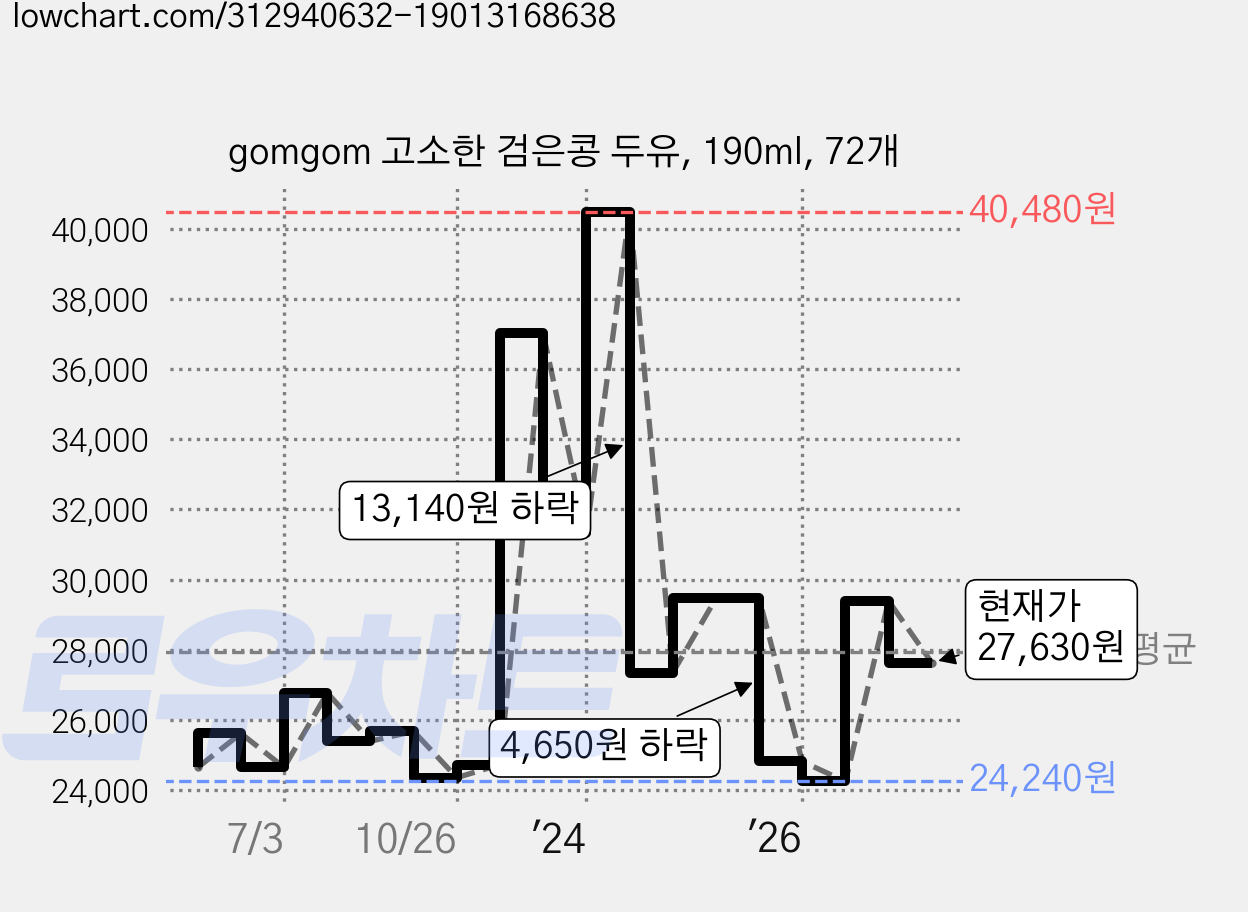 gomgom 고소한 검은콩 두유, 190ml, 72개 가격 변동 차트, 현재가 27,630원, 관측 최저가 24,240원