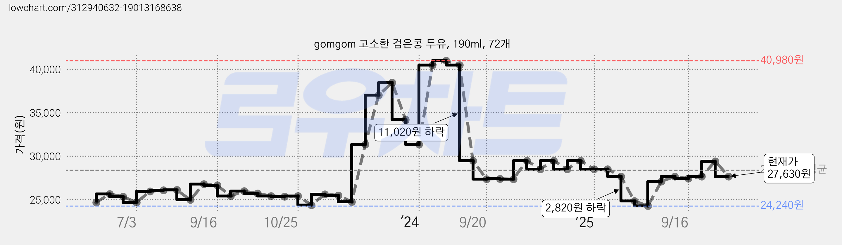 gomgom 고소한 검은콩 두유, 190ml, 72개 가격 변동 차트, 현재가 27,630원, 관측 최저가 24,240원