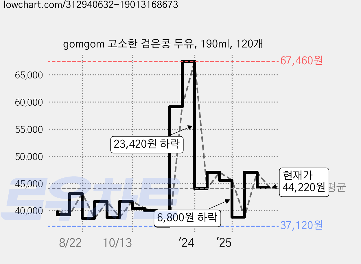 gomgom 고소한 검은콩 두유, 190ml, 120개 가격 변동 차트, 현재가 44,220원, 관측 최저가 35,790원