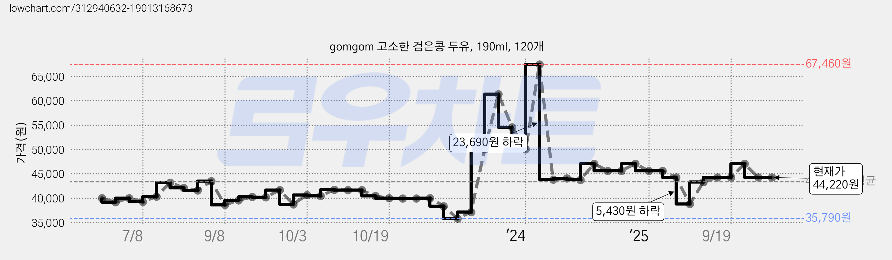 gomgom 고소한 검은콩 두유, 190ml, 120개 가격 변동 차트, 현재가 44,220원, 관측 최저가 35,790원