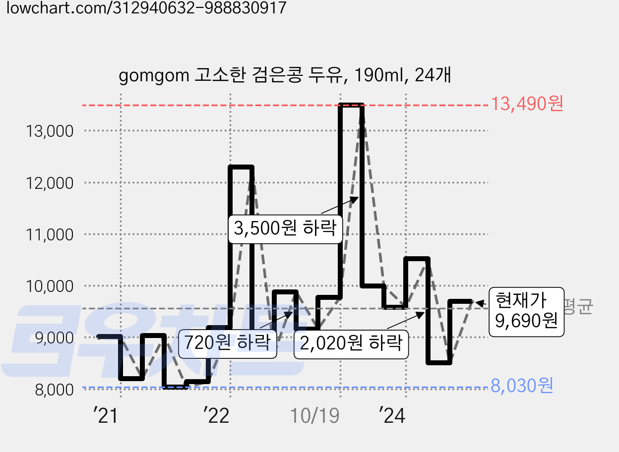 gomgom 고소한 검은콩 두유, 190ml, 24개 가격 변동 차트, 현재가 9,690원, 관측 최저가 7,210원