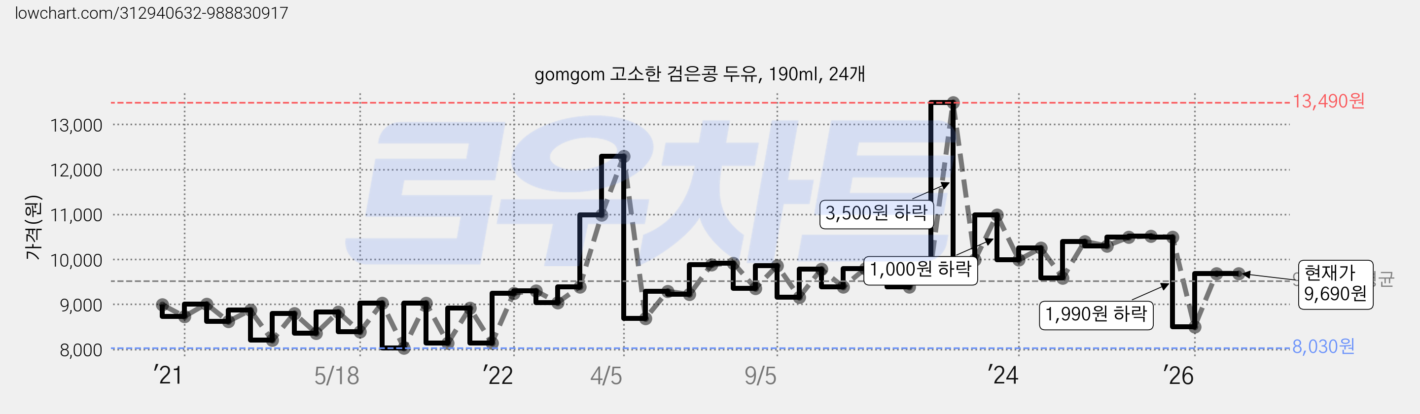 gomgom 고소한 검은콩 두유, 190ml, 24개 가격 변동 차트, 현재가 9,690원, 관측 최저가 7,210원