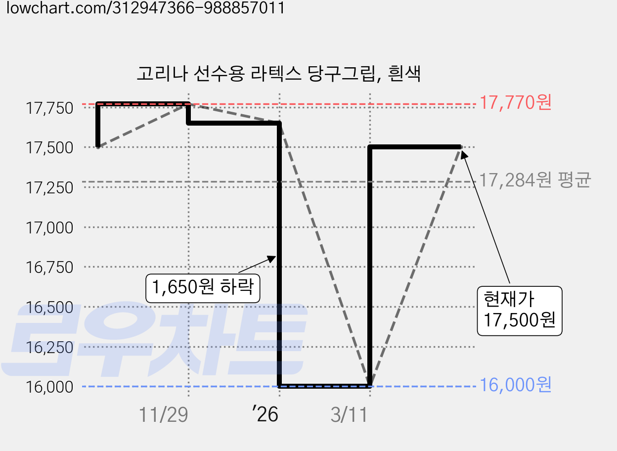 고리나 선수용 라텍스 당구그립, 흰색 가격 변동 차트, 현재가 17,500원, 관측 최저가 13,500원