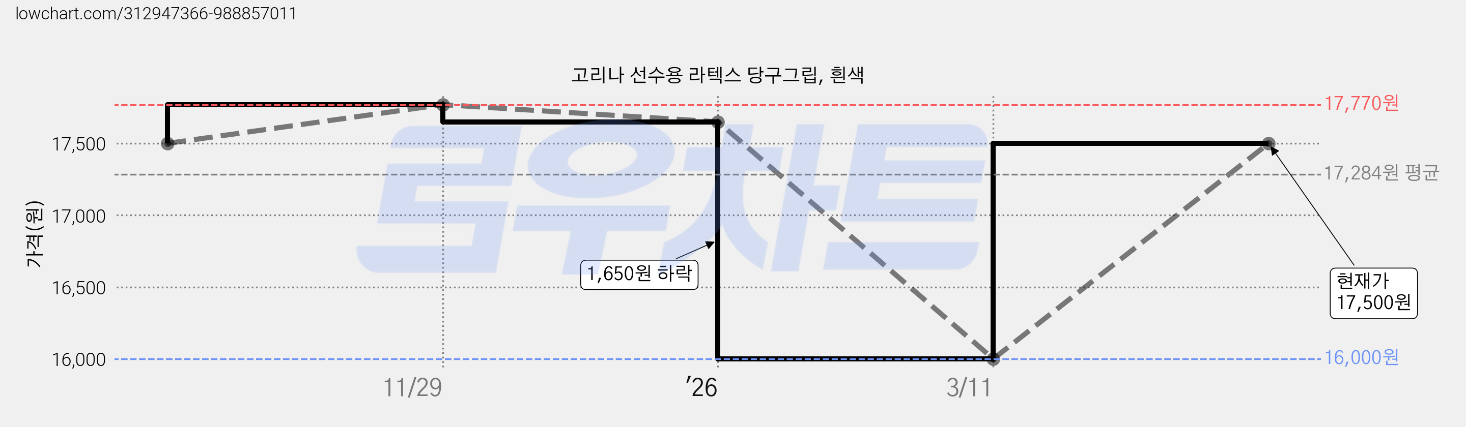 고리나 선수용 라텍스 당구그립, 흰색 가격 변동 차트, 현재가 17,500원, 관측 최저가 13,500원