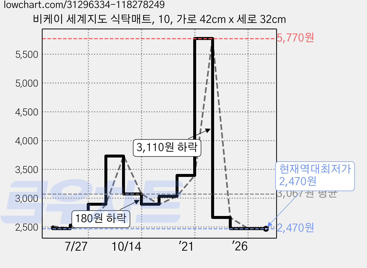 비케이 세계지도 식탁매트, 10, 가로 42cm x 세로 32cm 가격 변동 차트, 현재가 2,470원, 역대최저가