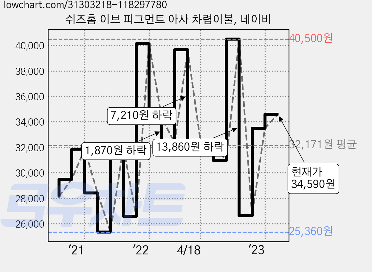 쉬즈홈 이브 피그먼트 아사 차렵이불, 네이비 가격 변동 차트, 현재가 34,590원, 관측 최저가 25,060원